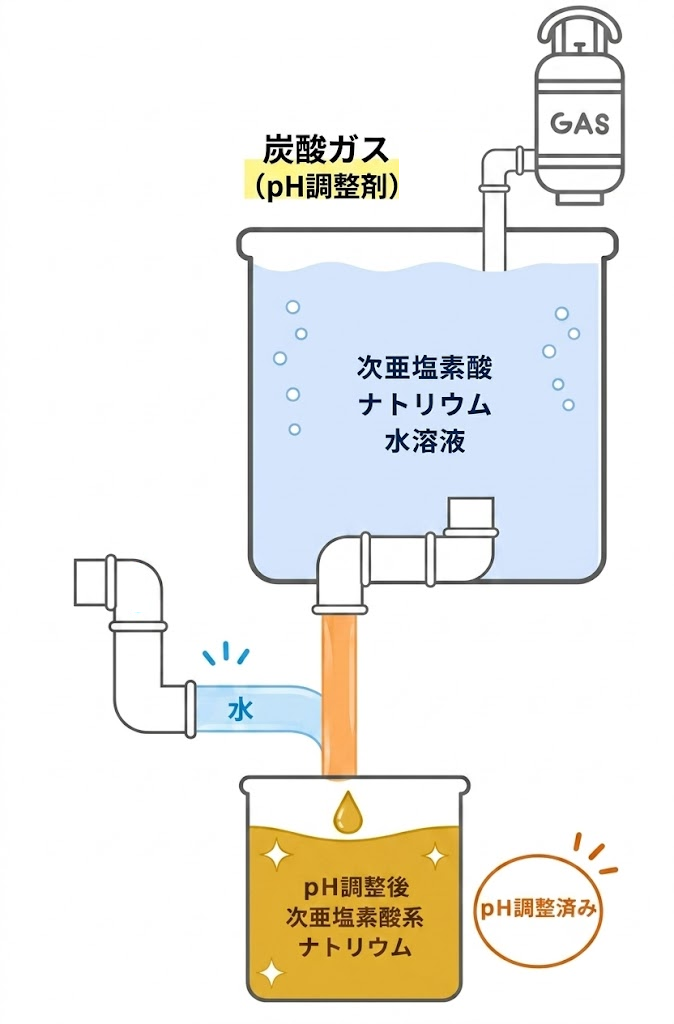 次亜塩素酸ナトリウムpH調整（pH調整剤：炭酸ガス）の生成方法イメージ図